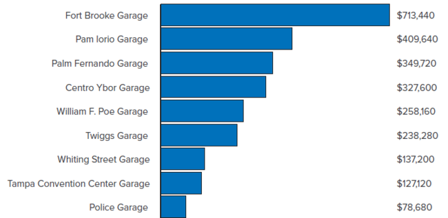 Bar chart of garage maintenance best practice allocation, Fort Brooke leading with $731,440.