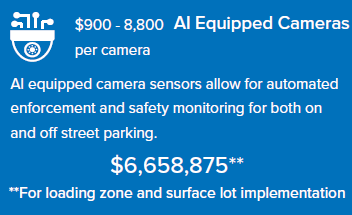 $900-8,800 pricing for AI camera; $6,658,875 for implementation; automated parking enforcement.