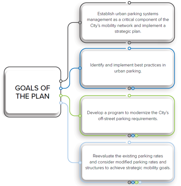 Goals of the plan diagram with urban parking strategies and goals listed.