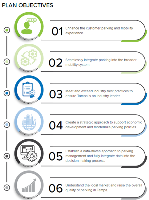 Plan objectives infographic with six numbered steps for parking and mobility improvements.