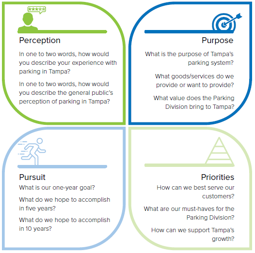 Graphic with four quadrants: Perception, Purpose, Pursuit, AND Priorities