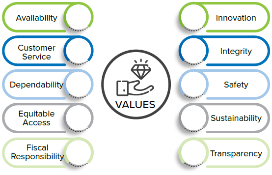 Core values graphic with concepts like availability, innovation, and integrity.