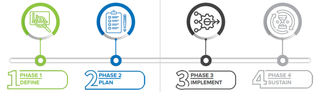 Four-phase timeline: Capture, Plan, Implement, Sustain.