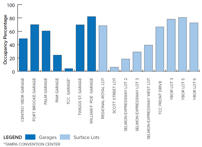 Bar chart showing parking occupancy percentages for THE STUDY DATES.