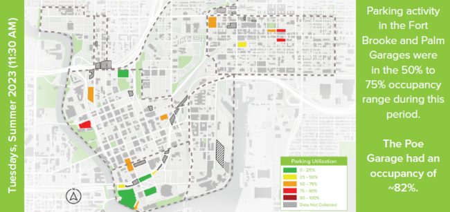 Parking activity in the Fort Brooke and Palm Garages were in the 50% to 75% occupancy range during this period. The Poe Garage had an occupancy of ~82%.