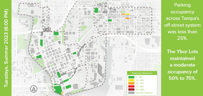 Parking occupancy across Tampa's off-street system was less than 25%. The Ybor Lots maintained a moderate occupancy of 50% to 75%.