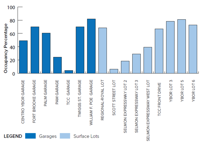 Occupancy chart of garages and surface lots.