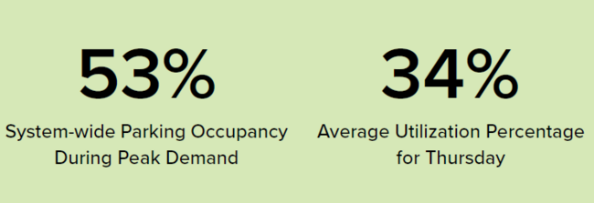 53% system-wide parking occupancy, 34% average Thursday utilization.