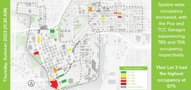 System wide occupancy increased, with the Poe and TCC Garages experiencing 78% and 76% occupancy, respectively. Ybor Lot 3 had the highest occupancy at 97%