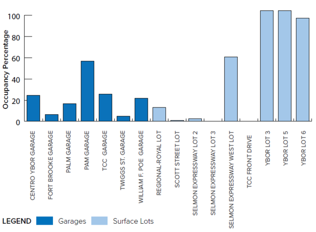 Bar chart showing parking occupancy percentages for garages and surface lots.
