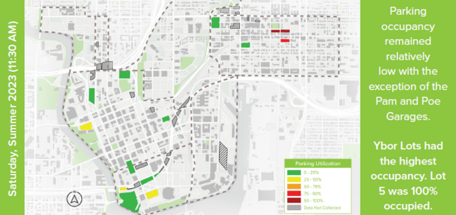 Parking occupancy remained relatively low with the exception of the Pam and Poe Garages. Ybor Lots had the highest occupancy. Lot 5 was 100% occupied.