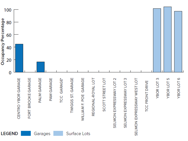 Bar chart of parking occupancy percentages