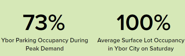 73% peak parking occupancy; 100% Ybor City surface lot on Saturday.