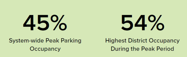 45% system-wide, 54% district peak parking occupancy rates.