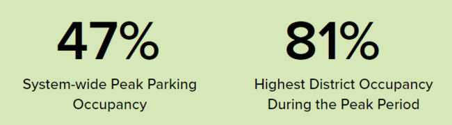 47% system-wide peak parking occupancy; 81% highest district occupancy during peak period.