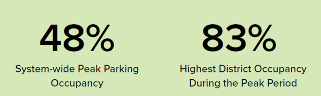 48% system-wide peak parking, 83% highest district occupancy.