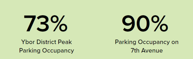 73% Ybor District peak parking, 90% occupancy on 7th Avenue.