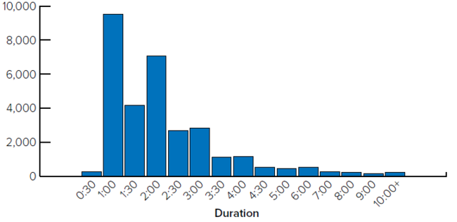 Bar chart showing distribution of parking duration with a majority of parkers staying for 1 hour or 2 hours.