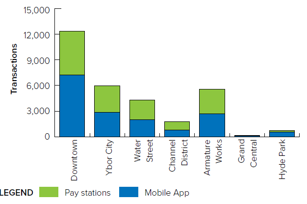 Transactions bar chart for various locations
