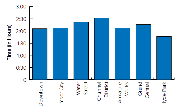 Bar chart showing time spent at various city locations, mostly around 2 hours.