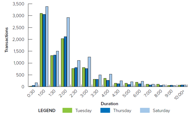 Bar chart comparing transaction and parking durations on Tuesday, Thursday, and Saturday.