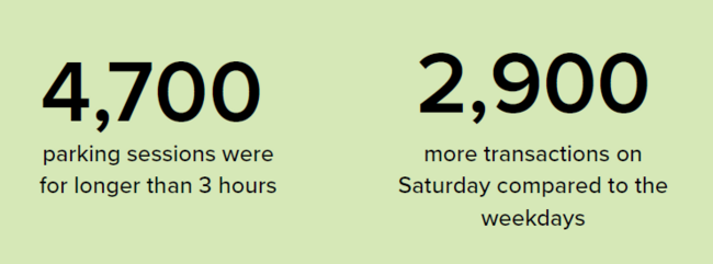 4,700 parking sessions over 3 hours; 2,900 more Saturday transactions than weekdays.