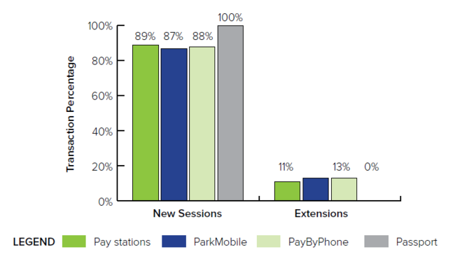Transaction percentage bar chart  comparing sessions and extensions.