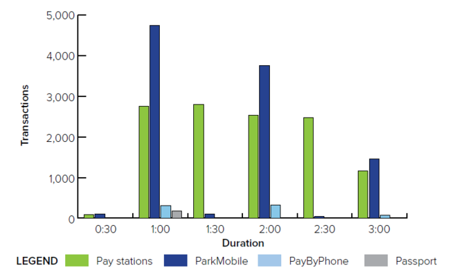 Bar chart of parking transactions by duration; Pay stations and ParkMobile are prominent.