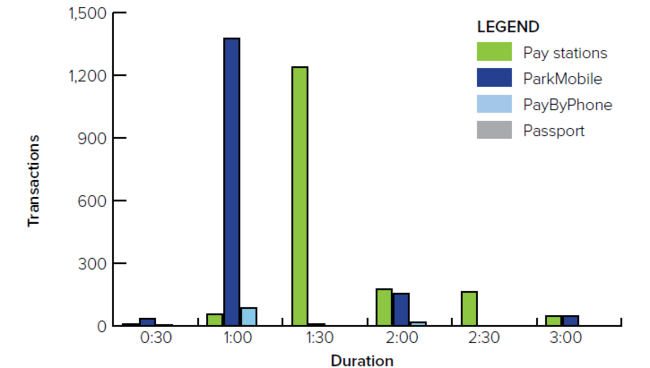 Bar chart comparing transaction durations for parking methods.