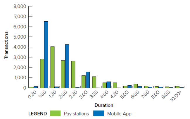 Bar chart comparing transaction duration for pay stations and mobile app.