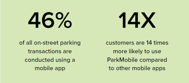 46% of street parking uses an app; ParkMobile preferred 14 times over others.
