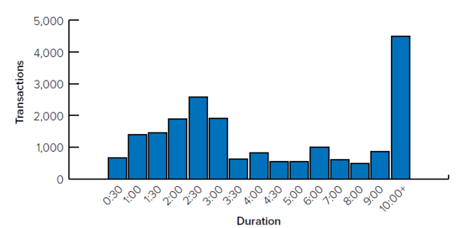 Histogram showing transaction counts by duration.
