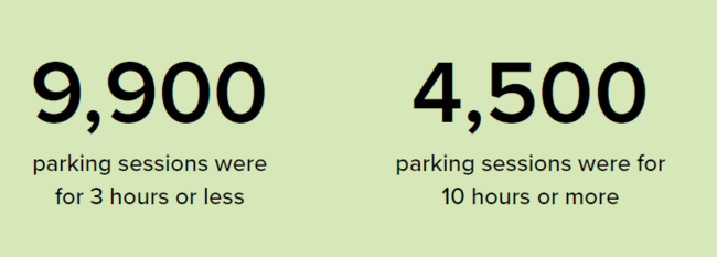 9,900 parking sessions were 3 hours or less; 4,500 sessions were 10 hours or more.