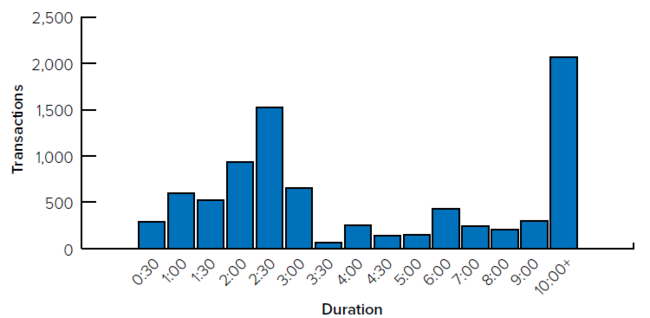 Bar chart showing transaction duration frequency, with peaks at 2.30 and 10.00 hours.
