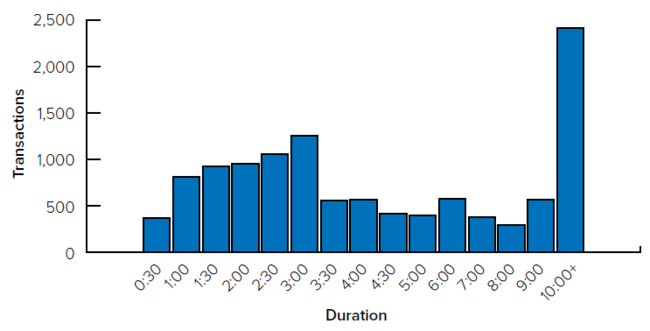 Bar chart showing tweet counts by duration intervals