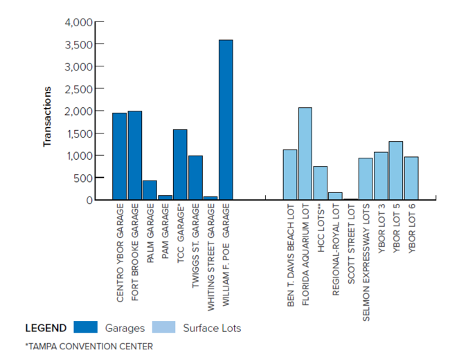 Bar chart comparing garage and surface lot transactions
