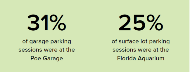 31% of garage parking at Poe Garage, 25% surface lot at Florida Aquarium.