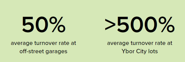 50% turnover at off-street garages, &amp; over500% at Ybor City lots.