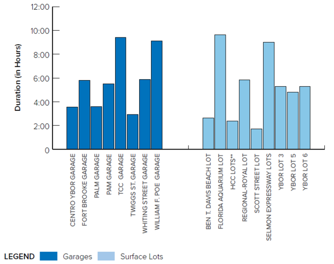 Chart comparing garage and surface lot durations,