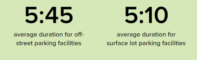 5:45 and 5:10 average parking durations in facilities
