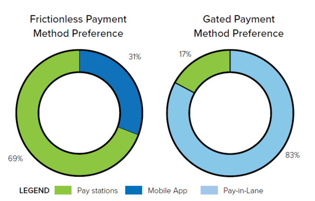 Frictionless and gated payment method preference charts