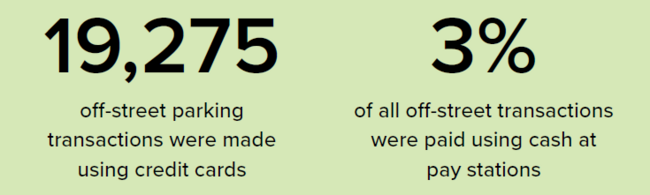 19,275 parking transactions with credit cards; 3% with cash at pay stations.