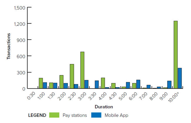 Bar chart comparing pay station and mobile app transactions across durations.