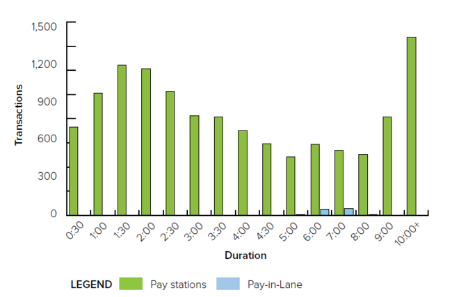 Bar chart shows transaction duration at pay stations and pay-in-lane.