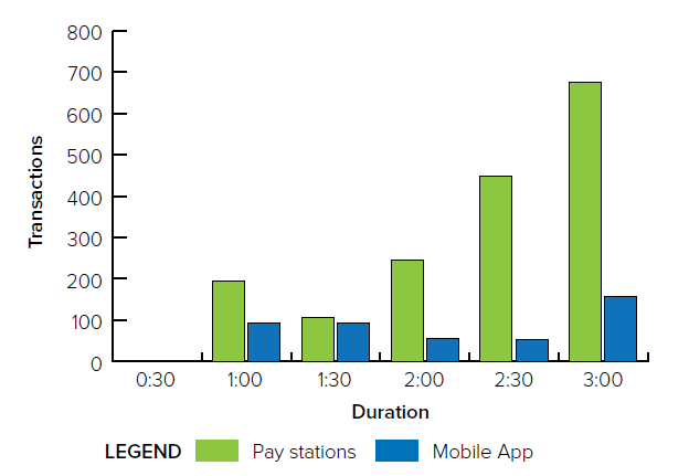 Bar chart comparing transactions by Pay stations and Mobile App.
