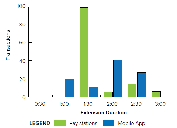 Bar chart showing transactions by extension duration, comparing pay stations and mobile app.