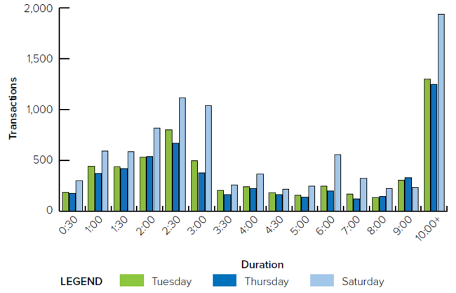 Bar chart comparing call durations on Tuesday, Thursday, and Saturday.