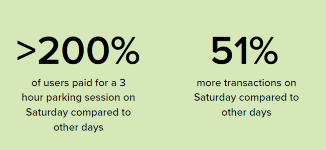Over 200% users paid for 3-hour parking on Saturday; 51% more transactions than other days.