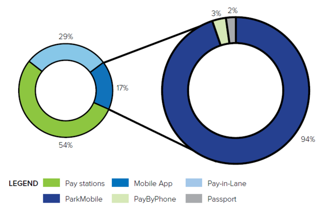 Two donut charts comparing payment methods, highlighting Pay stations and Passport.