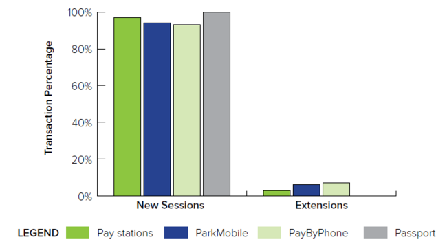 Bar chart comparing transaction percentages for new sessions and extensions